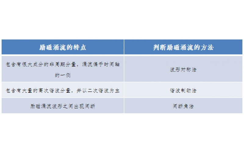一种允许错误动作的继电保护-广东乐鱼电竞·（中国）官方网站