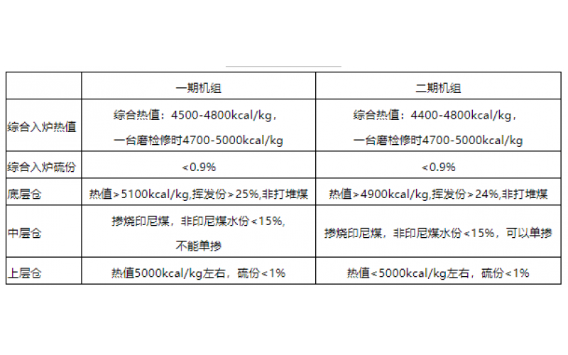 火电机组燃料智能化配煤掺烧探索和实践-贵州乐鱼电竞·（中国）官方网站