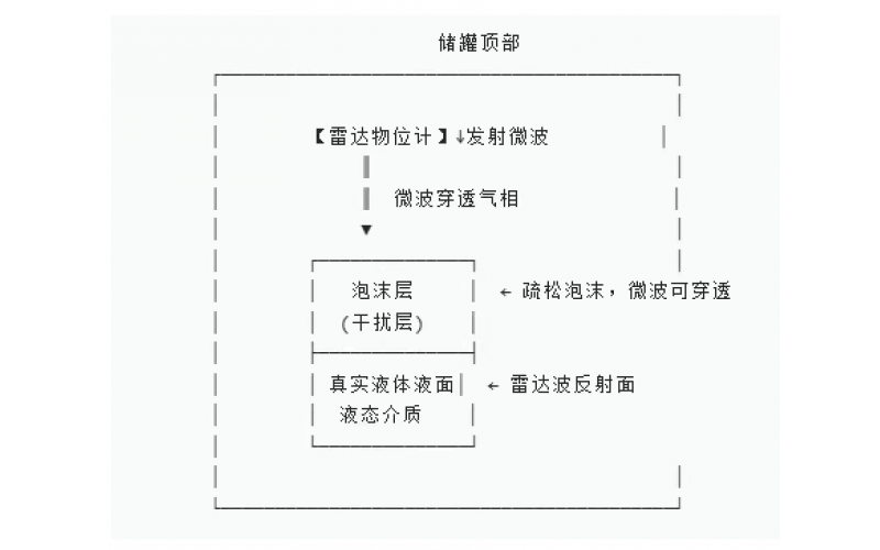 为什么雷达液位计一遇泡沫湍流就测量失效？